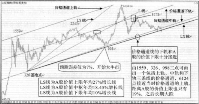 基本分析 技術(shù)分析