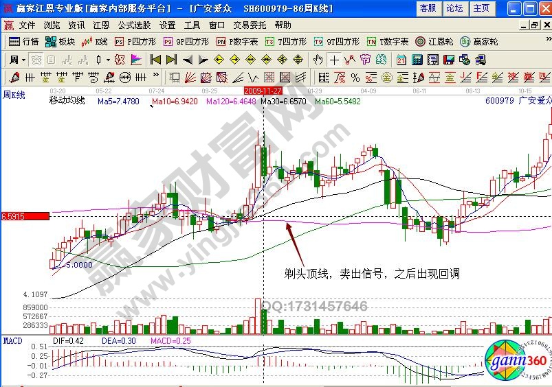 廣安愛眾600979剃頭頂線怎么賣出股票