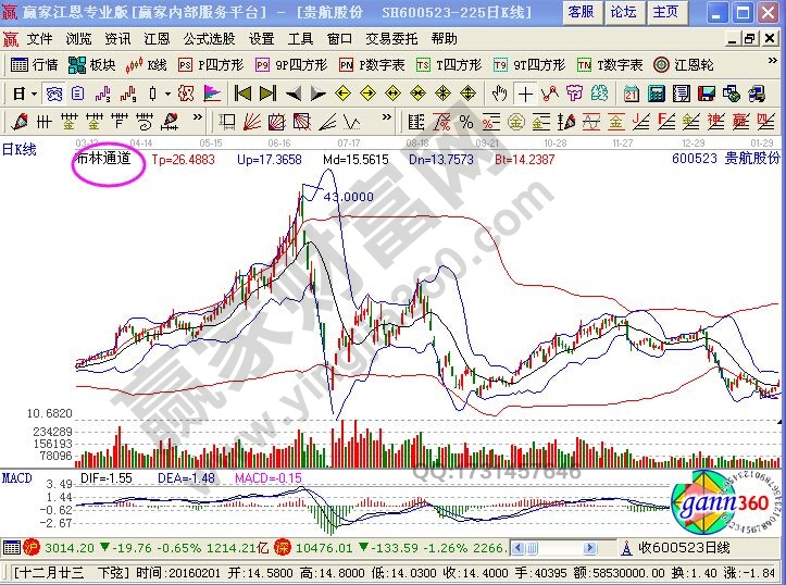 布林線與TRIX組合