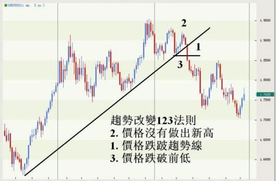 趨勢123法則的運(yùn)用