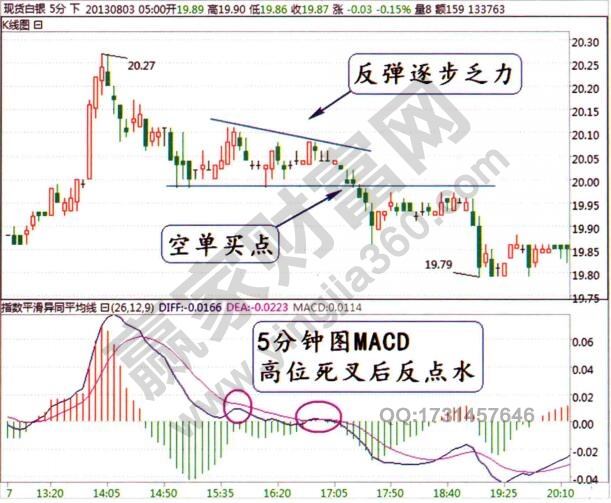 現(xiàn)貨白銀macd反點(diǎn)水