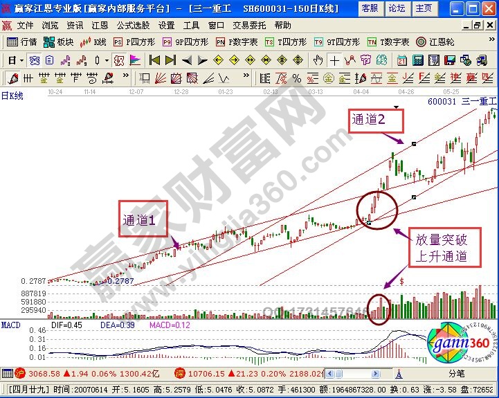 突破上升趨勢通道線