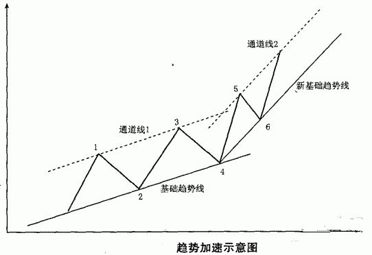 道氏理論