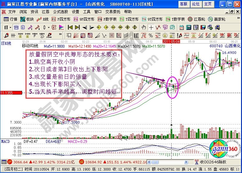 放量假陰空中洗籌形態(tài)要點(diǎn)