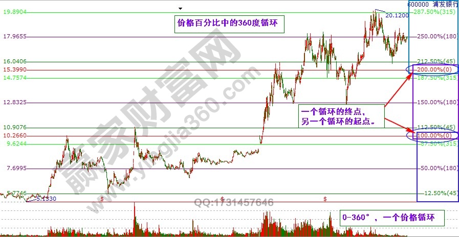 價格百分比中的價格循環(huán).jpg