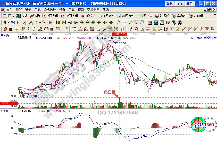 國?？萍?00562破樁量戰(zhàn)法如何規(guī)避熊股