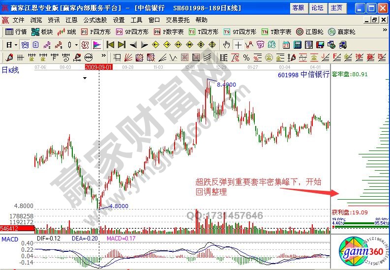 中信銀行601998籌碼分布實戰(zhàn)