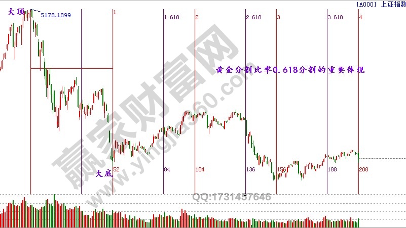 江恩時間循環(huán)選點