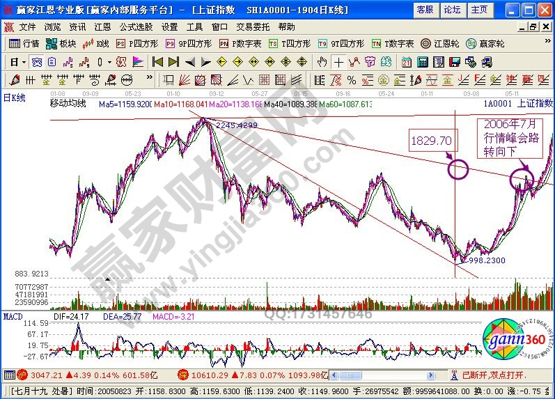 阻速線對于中級調(diào)整的目標(biāo)位確定