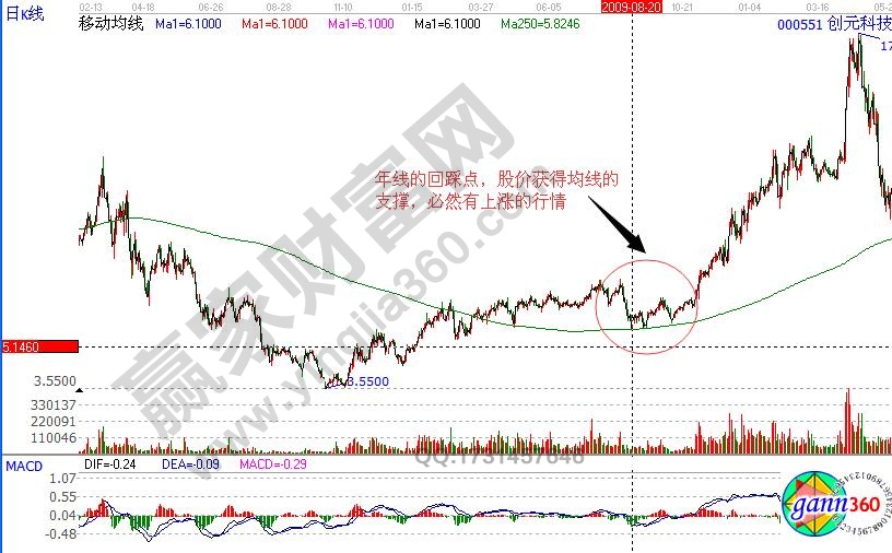 均線形態(tài)