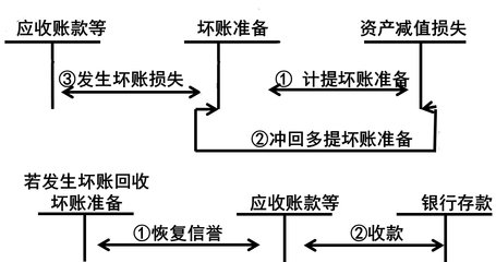 應(yīng)收賬款