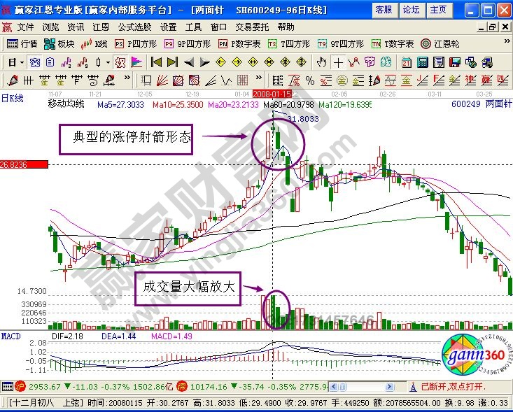 漲停射箭形態(tài)技術條件