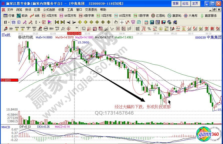 中集集團(tuán)000039平開低走形態(tài)
