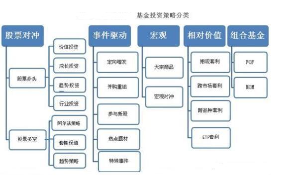 基金投資策略