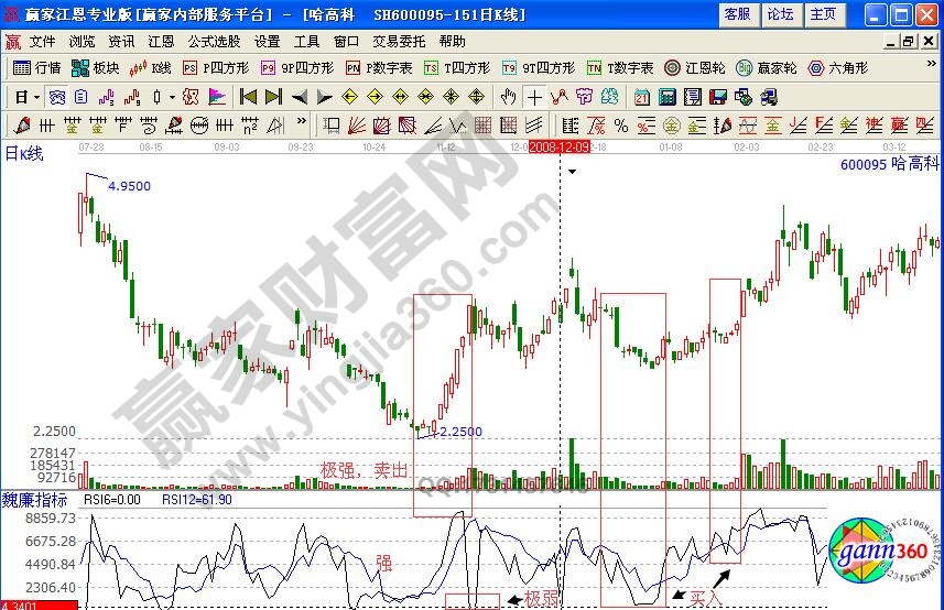 哈高科600095力度指標(biāo)研判標(biāo)準(zhǔn)