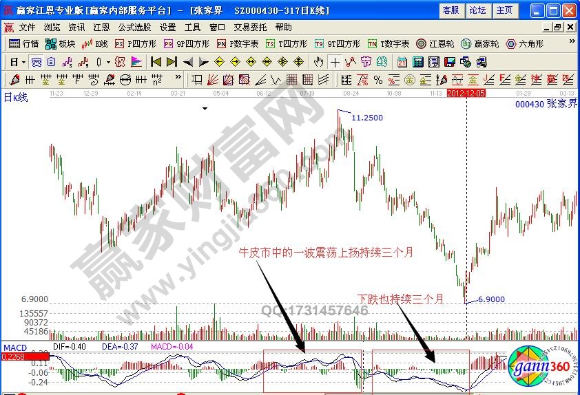 張家界000430時間等長法