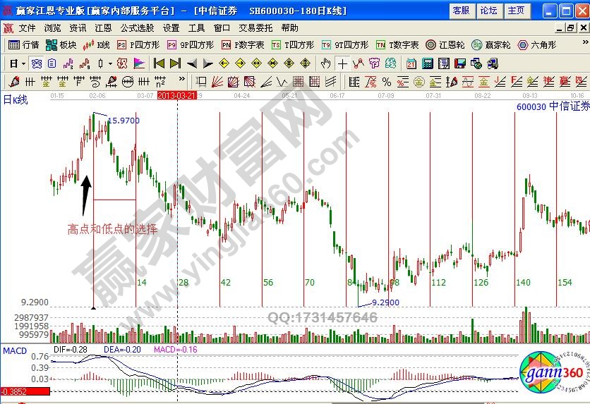 中信證券等距周期線