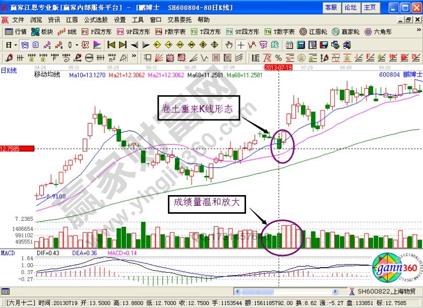 卷土重來形態(tài)實(shí)戰(zhàn)案例