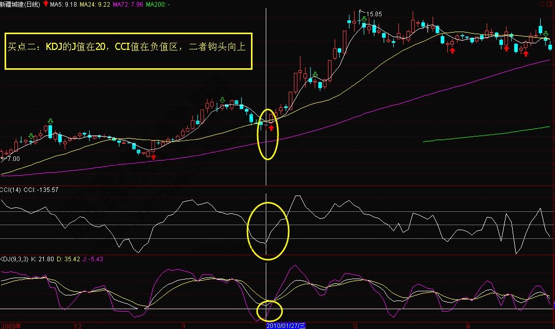 KDJ+CCI組合買入