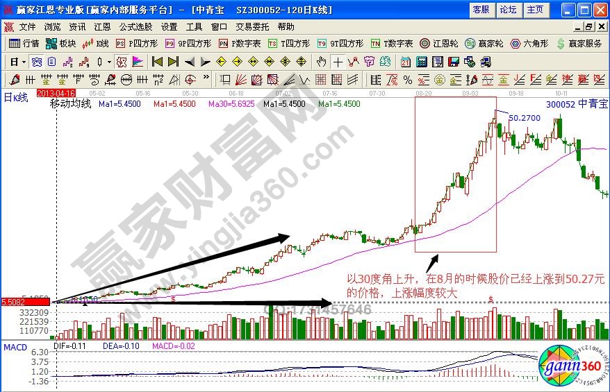 中青寶300052均線(xiàn)實(shí)戰(zhàn)