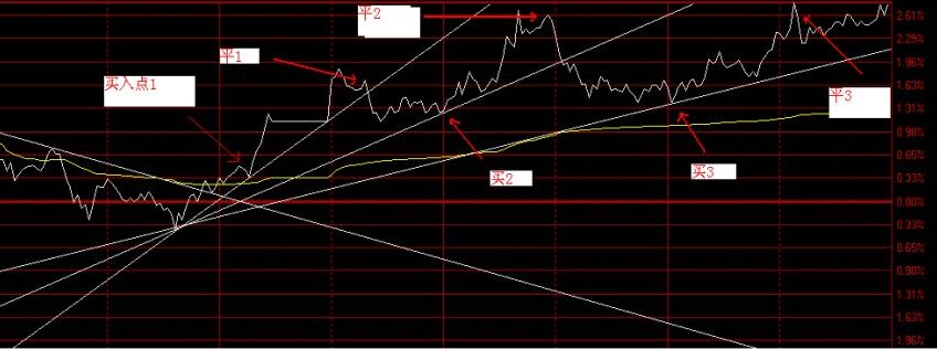 趨勢(shì)線支點(diǎn)買入法定義