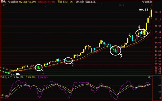 KDJ趨勢(shì)運(yùn)行中的運(yùn)用