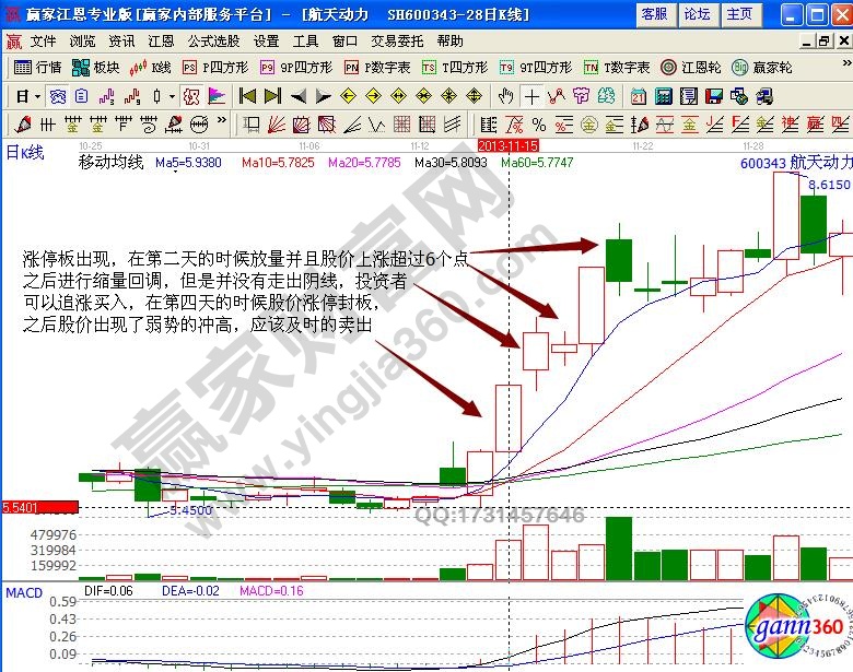 追漲技巧