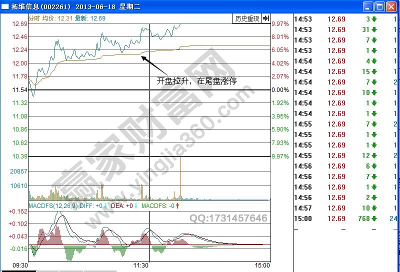 拓維信息分時圖