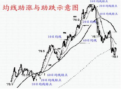 均線助漲助跌