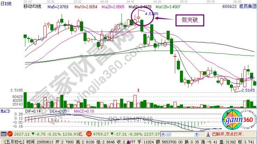 主力運(yùn)用假突破進(jìn)行出貨