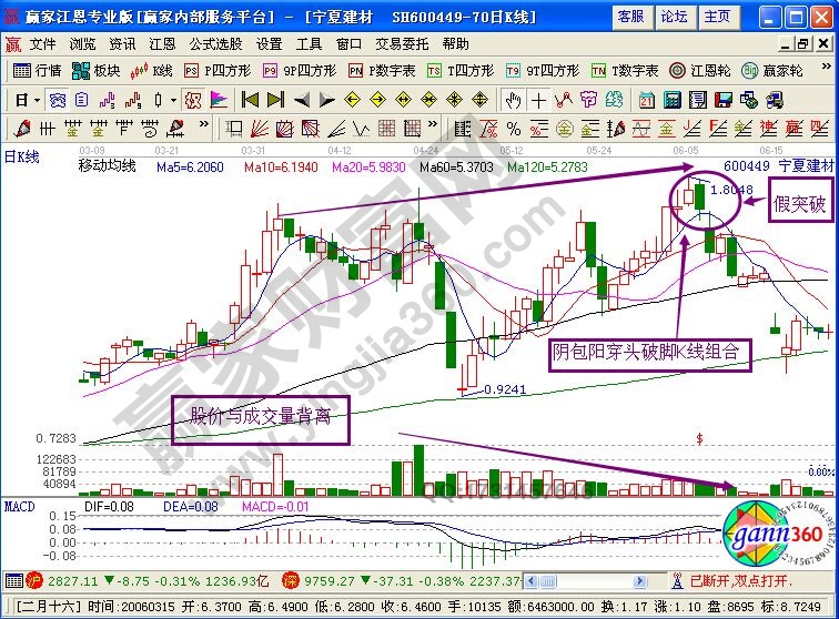 主力運(yùn)用假突破進(jìn)行出貨