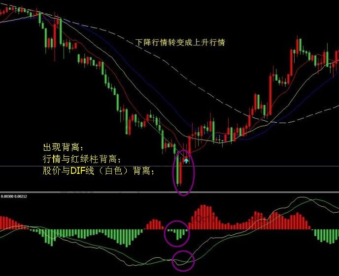 macd波段實戰(zhàn)經(jīng)驗