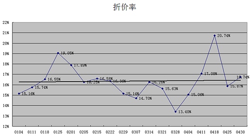 折價率