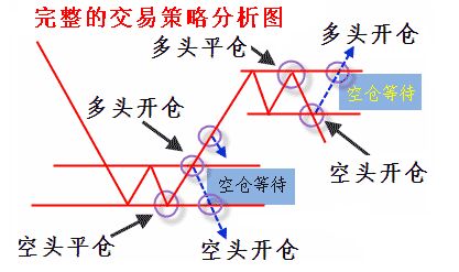 完整交易策略