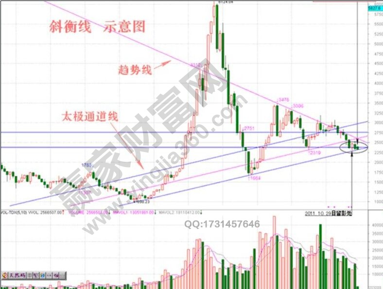 斜衡線：一種度量和調(diào)控股票走向的趨勢量線