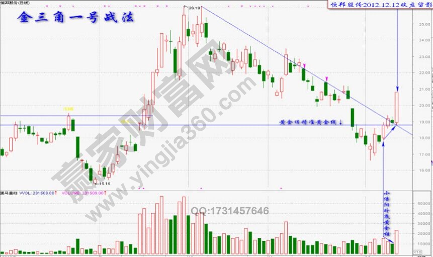 股票知識：金三角一號戰(zhàn)法