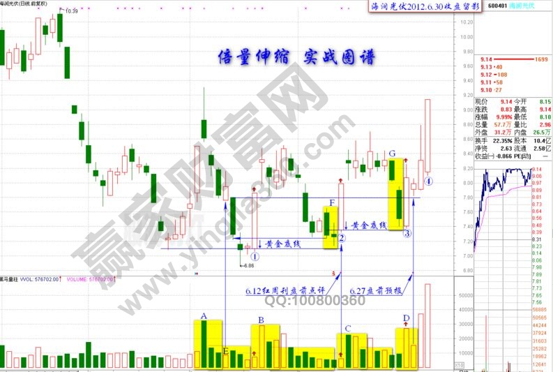 凹底倍量伸縮戰(zhàn)法實(shí)戰(zhàn)案例