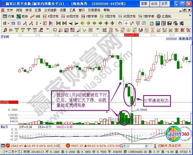 “三竿通底”形態(tài)介入獲短期利潤(rùn)