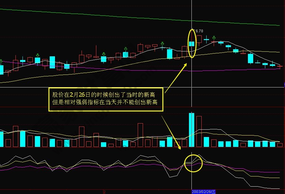 RSI反向運(yùn)動(dòng)的運(yùn)用