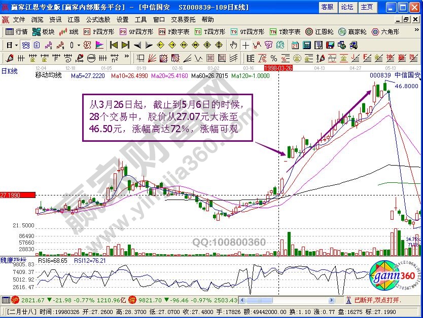 “上叉陽減后陰”成交量組合運用