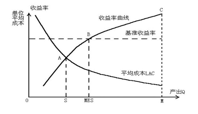 亞當盈利模型