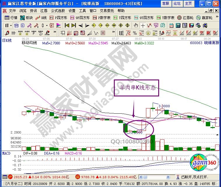 羊肉串形態(tài)走勢分析