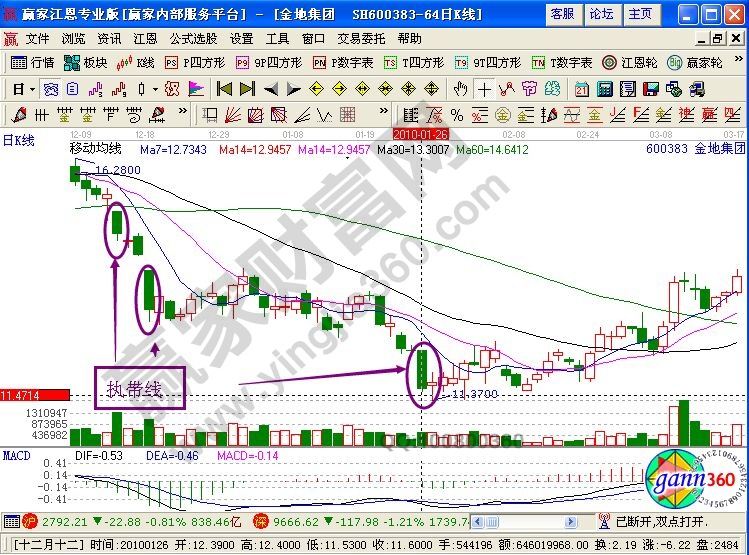 運用執(zhí)帶形態(tài)選股的技巧