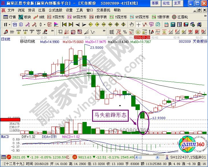 “馬失前蹄”K線形態(tài)