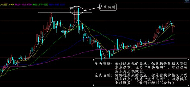 多頭、空頭陷阱