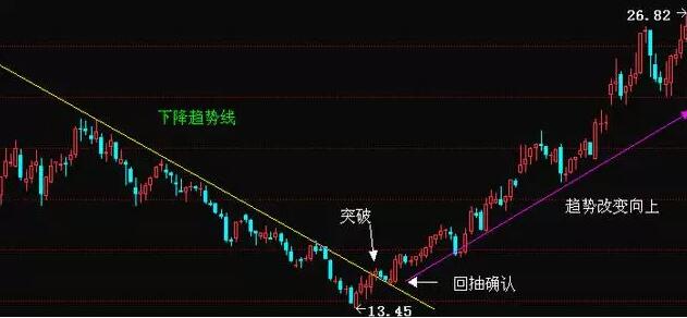 下降趨勢(shì)線  股票買賣方法