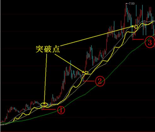 突破點