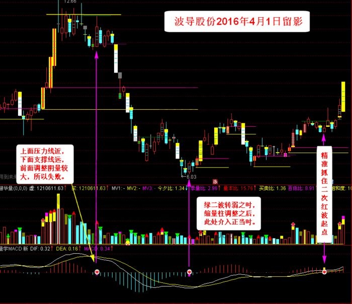 量學(xué)MACD指標(biāo)更好找準(zhǔn)切入點