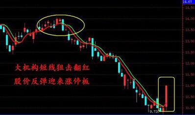 大機(jī)構(gòu)短線操作