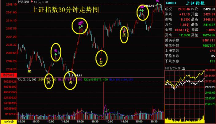 上證指數(shù)30分鐘